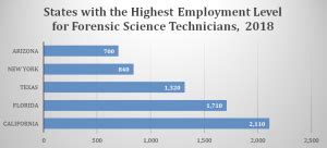 Forensic Scientist Career in the U.S