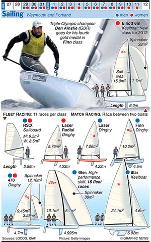 Olympics 2012 in infographics: water sports | Sport | The Guardian