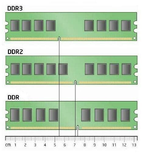 SD, DDR, DDR2 & DDR3 RAM Comparison