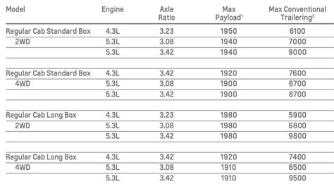 Chevrolet 1500 Towing Capacity Chart