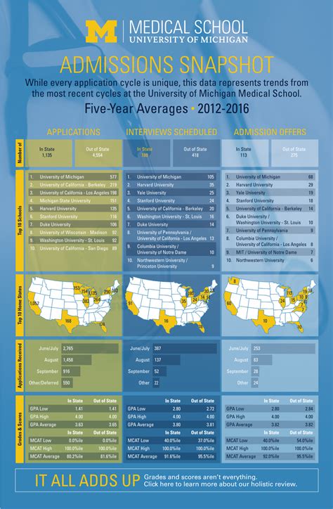 ADMISSIONS SNAPSHOT While Every Application Cycle Is Unique, This Data ...