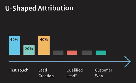 How to Build Multi Touch Attribution Model? - A Proper Guide!