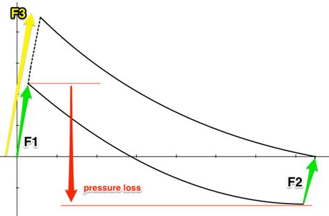 fluid mechanics - Increase static pressure - Engineering Stack Exchange