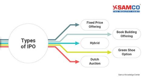 What is IPO? - Grey Market IPO, IPO Process and Upcoming IPO | Samco