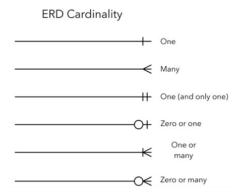 Company Car Cardinality Diagram