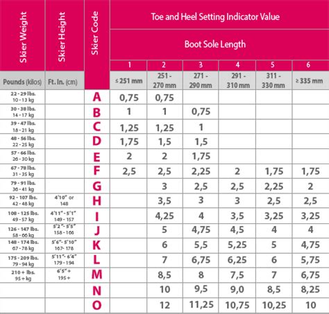 Marker Binding Adjustment Chart