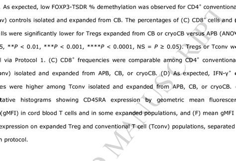 Suppressive function of umbilical cord blood (CB), cryopreserved ...