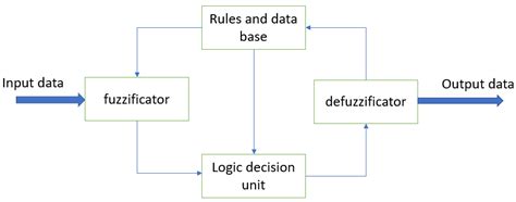 What is fuzzy logic? - Electrical e-Library.com