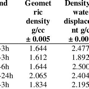 Density and Porosity measurements. | Download Table