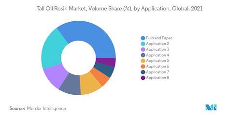 Tall Oil Rosin Market - Report, Size, & Industry Share