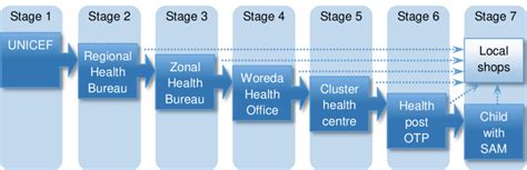 RUTF distribution process and potential leakage of the CMAM programme... | Download Scientific ...