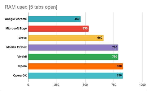 What's the fastest web browser for Windows in 2023?