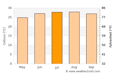 New Port Richey Weather in July 2024 | United States Averages | Weather ...