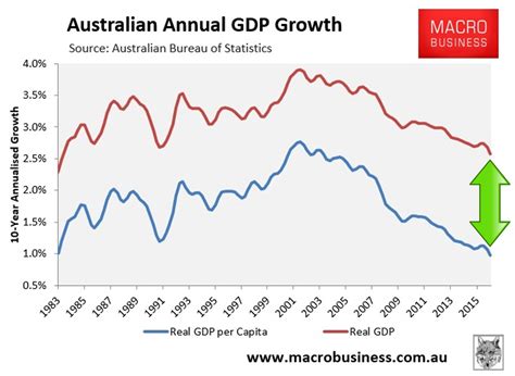 The Australian economy is now a government killing machine - MacroBusiness