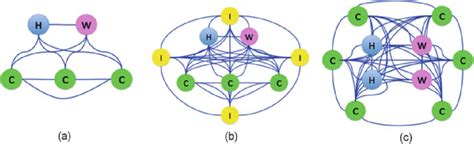 3 The three family structures. (a) Nuclear family, (b) Enlarged family ...