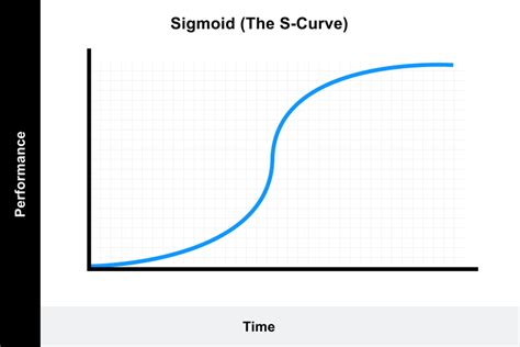 Learning Curve: Theory, Meaning, Formula, Graphs [2022]