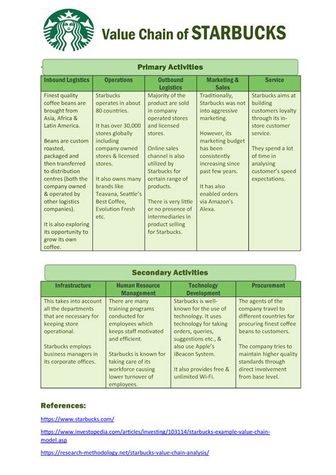 Value Chain of Starbucks - Value Chain of STARBUCKS -== Inbound Logistics Operations Outbound ...