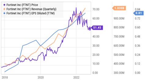 Fortinet: Stock Market Puking (NASDAQ:FTNT) | Seeking Alpha