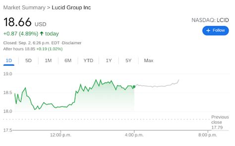 LCID Stock News: Lucid Group Inc jumps toward $20, extending remarkable ...