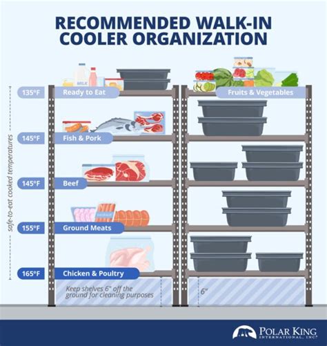 Organizing Walk-in Refrigeration to Boost Profit, Reduce Waste - Polar King