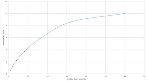 How to balance wireless sensor update rate and battery life | Control Global