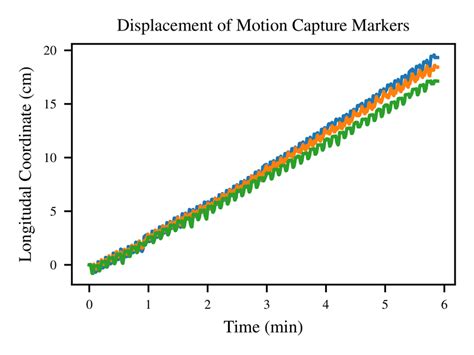 Forward motion of the robot. The forward displacement of the three... | Download Scientific Diagram