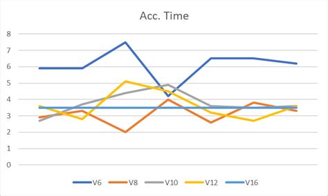 V6 vs V8 vs V10 vs V12 vs V16: Performance Analysis