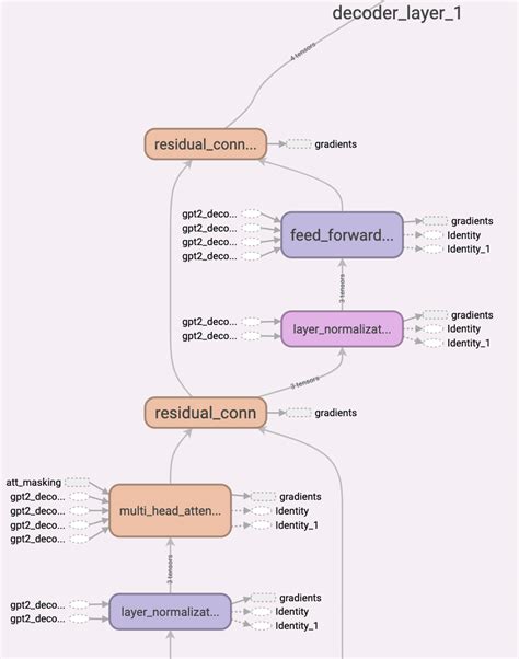 GitHub - akanyaani/gpt-2-tensorflow2.0: OpenAI GPT2 pre-training and sequence prediction ...