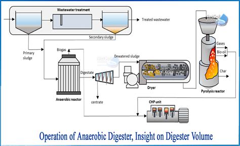 How does anaerobic digester work - Netsol Water