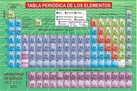 Familias de la Tabla Periodica - Chelements Wiki