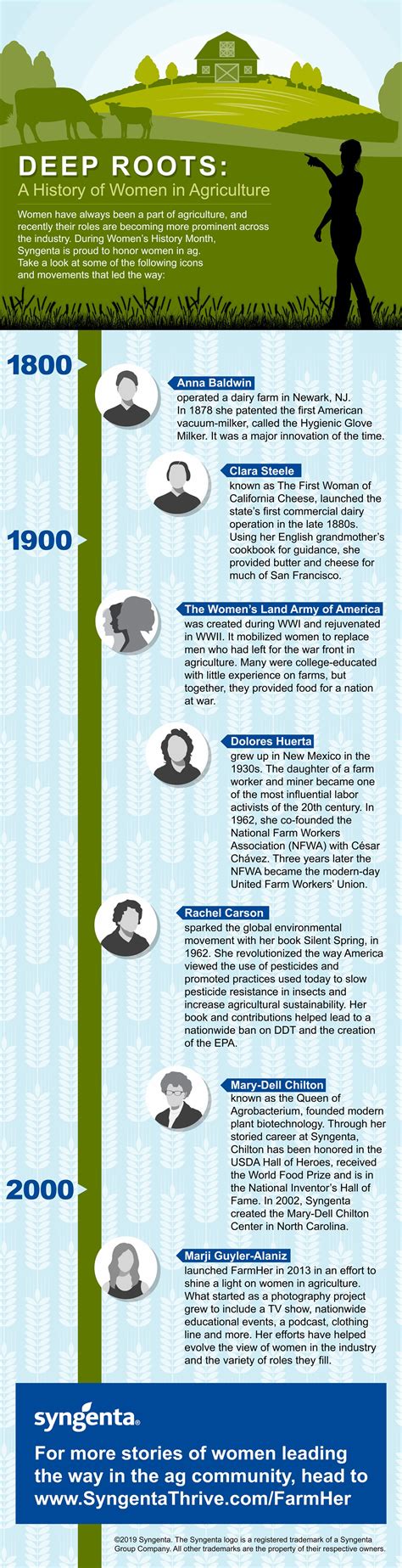 Deep roots: A history of women in agriculture (Infographic) – Orlando ...