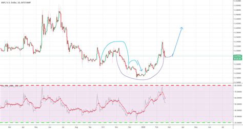 Inverted cup and handle pattern created another cup and handle for BITSTAMP:XRPUSD by HODLER_OF ...