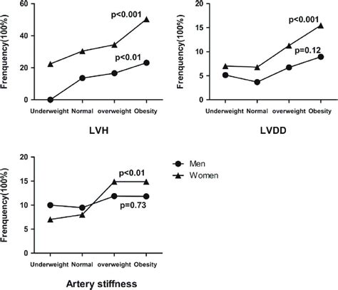 Sexual differently incidence of LVH, LVDD, artery stiffness in... | Download Scientific Diagram