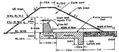 Types of Diversion Weir and Tank Weir