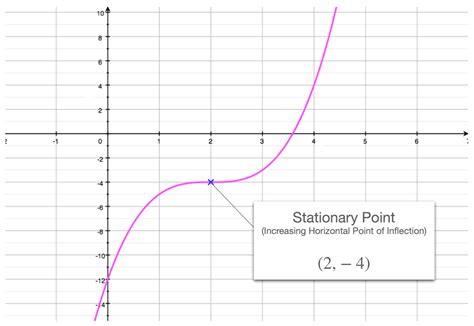 Stationary Points