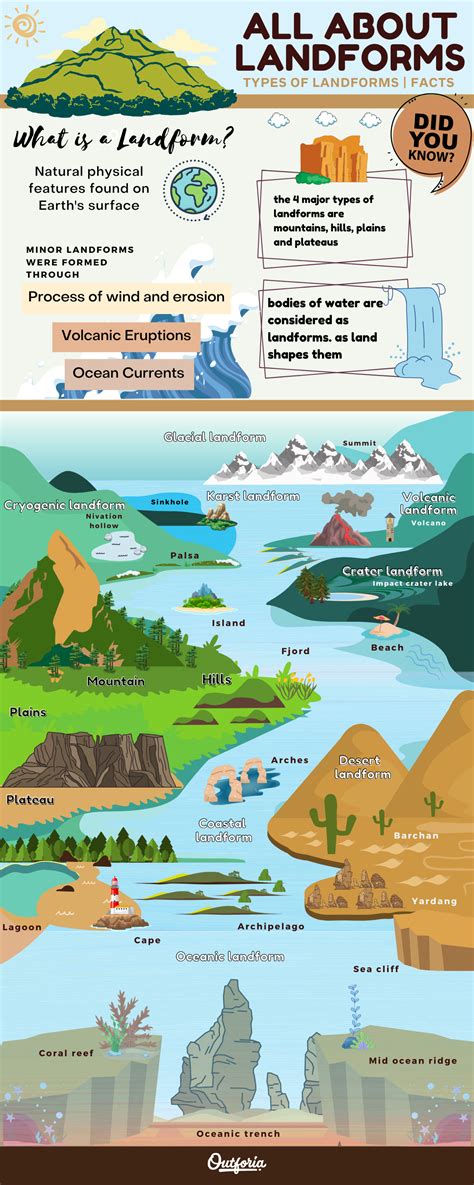 Examples Of Landforms