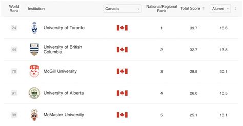 University of Alberta sees best placement ever in prestigious global ...