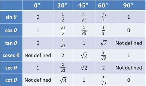 Trigonometry Table, Learn Sin Cos Tan Table, Trigonometric Ratio Value Chart