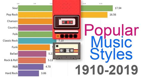 Die beliebtesten Musik-Genres von 1910 bis 2019 - Was is hier ...