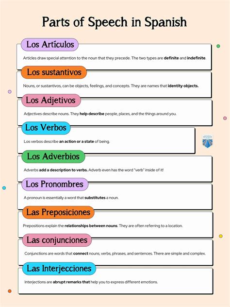 Spanish Grammar for Beginners: The 9 Parts of Speech