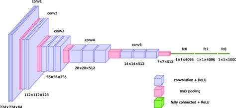 Diagram of the architecture of VGG16 [234], a popular CNN... | Download ...