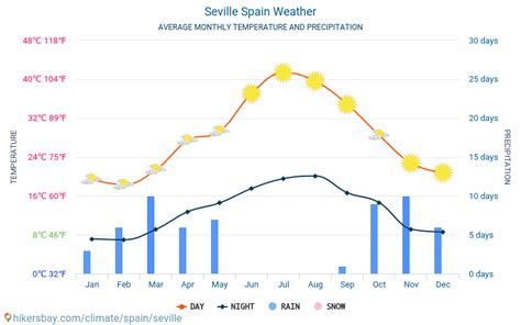 Seville Spain weather 2023 Climate and weather in Seville - The best ...