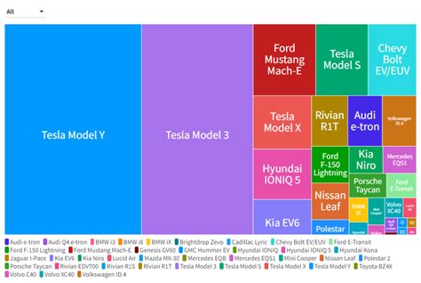 Building Competitive Electric Vehicles Chart - Indira Lenore