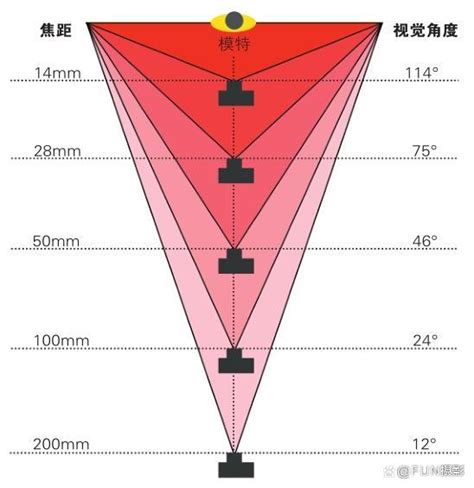 了解摄影中焦距与视角的关系，让摄影变得更加简单和专业_人民号