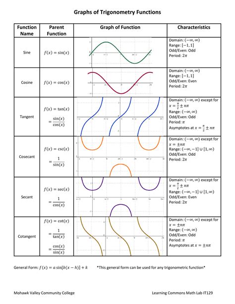 Graphs of Trigonometry Functions Cheat Sheet Download Printable PDF | Templateroller