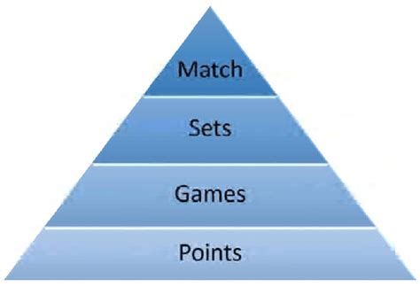 Hierachy of tennis scoring system | Download Scientific Diagram