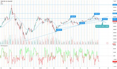 TSLA Stock Price — Tesla Chart — TradingView — India