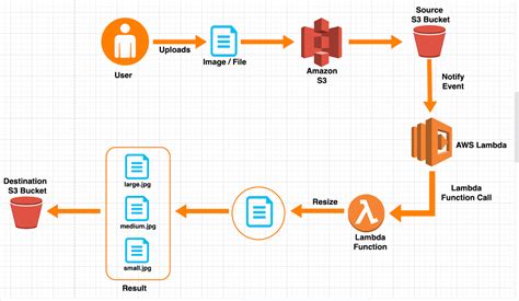 What is AWS Lambda? & AWS Lambda Use Case