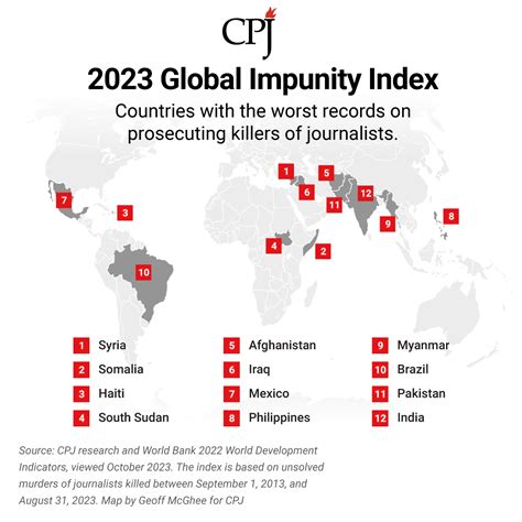 Global Impunity Index 2023: Nearly 80% of killings of journalists go unsolved - IFEX