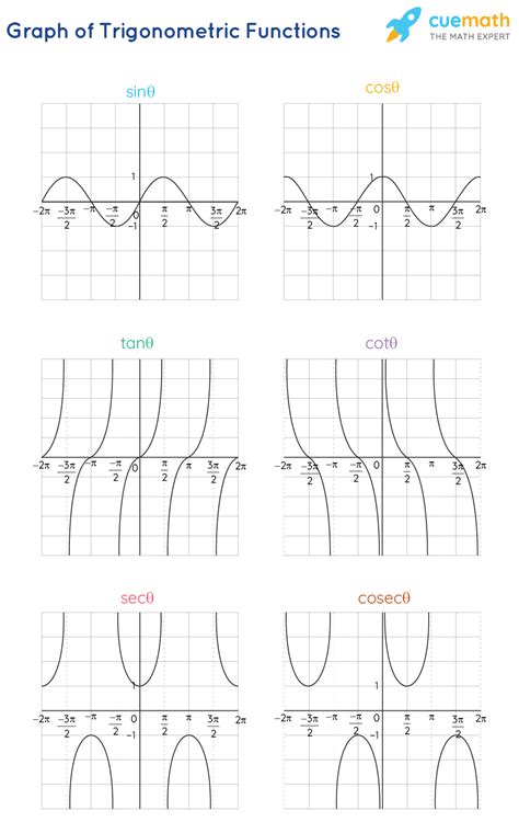 Trigonometric Functions - Formulas, Graphs, Examples, Values